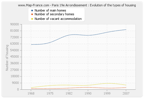 Paris 19e Arrondissement : Evolution of the types of housing